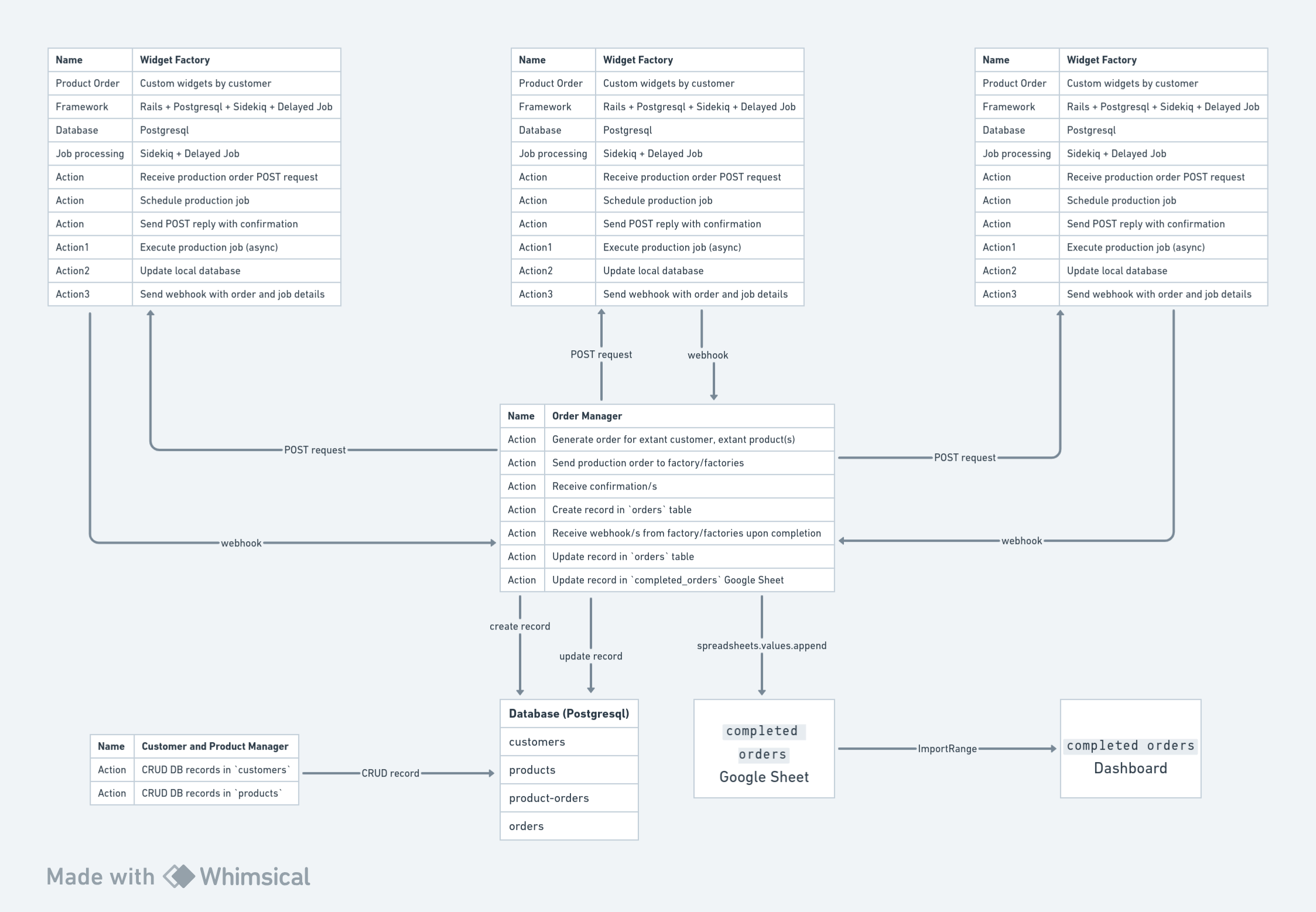 Schematic Overview